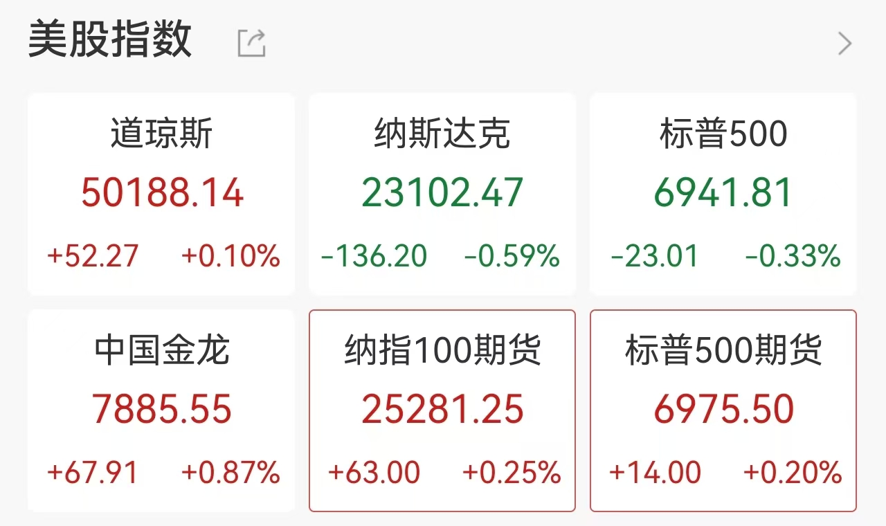 道指续创历史新高！科技股承压，AI投资忧虑蔓延，存储概念领跌​，中概股逆势四连涨