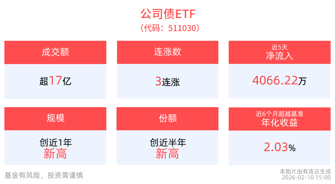 成交额超17亿元，公司债ETF(511030)实现3连涨