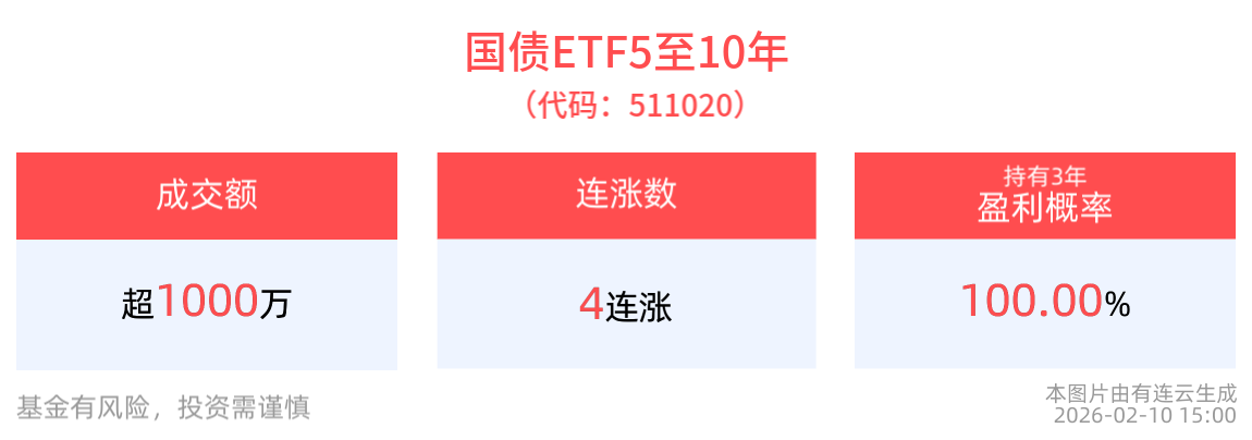 成交额超1000万元，国债ETF5至10年(511020)实现4连涨