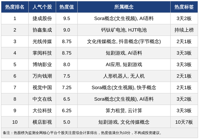 今日十大热股：Seedance火爆出圈，AI应用持续爆炒，捷成股份领衔热榜，掌阅科技、博纳影业连续涨停