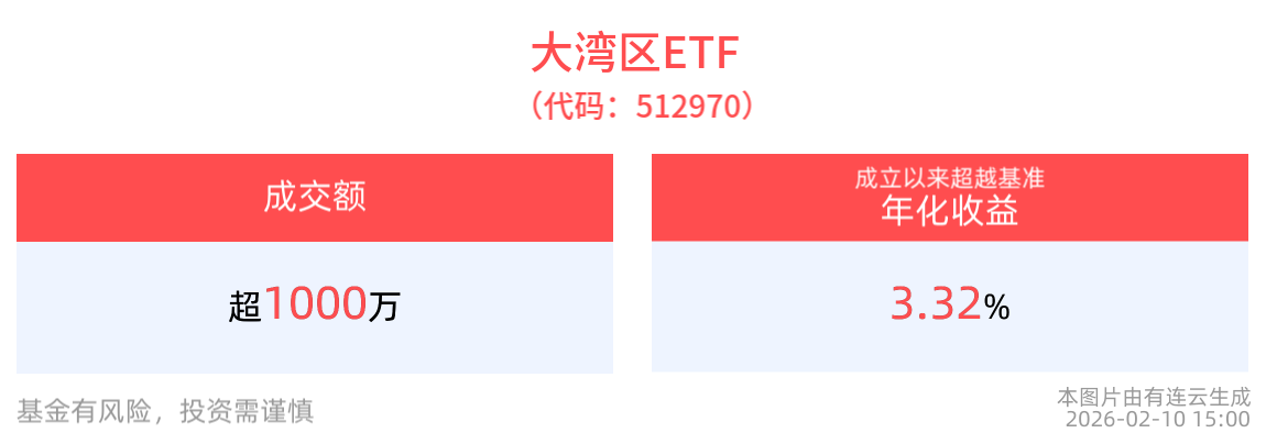 成交额超1000万元，大湾区ETF(512970)成立以来超越基准年化收益达3.32%