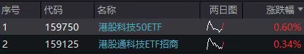 恒生科技三连涨，网友拍断大腿！港股科技50ETF(159750)、港股通科技ETF招商(159125)确立强势！
