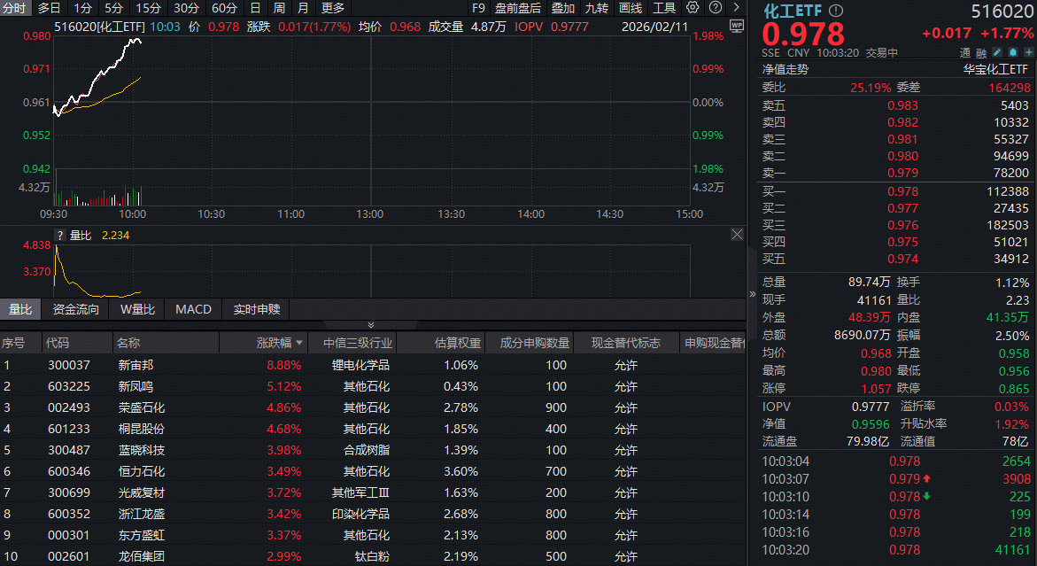 ETF盘中资讯｜外资巨头频频唱多！化工板块开盘猛拉，化工ETF（516020）涨近2%！景气拐点或至？