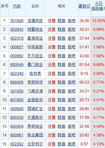 小金属涨价潮爆发！翔鹭钨业、章源钨业涨停，钨价中枢再度上移，金属资源战略地位不断强化