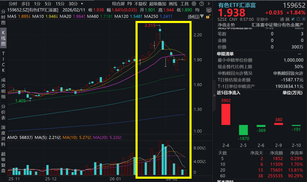 贵金属价格再度走高！有色金属仍然是资金最好的去处？有色ETF汇添富(159652)震荡上涨1.84%！抢滩上游矿产，洛阳钼业、厦门钨业接连收购！