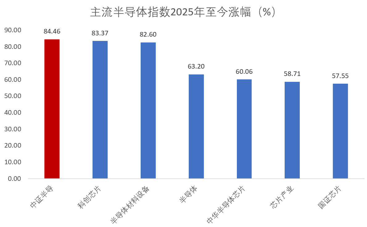 中芯国际2025年销售收入创历史新高，存储涨价延续强势，半导体设备周期向上