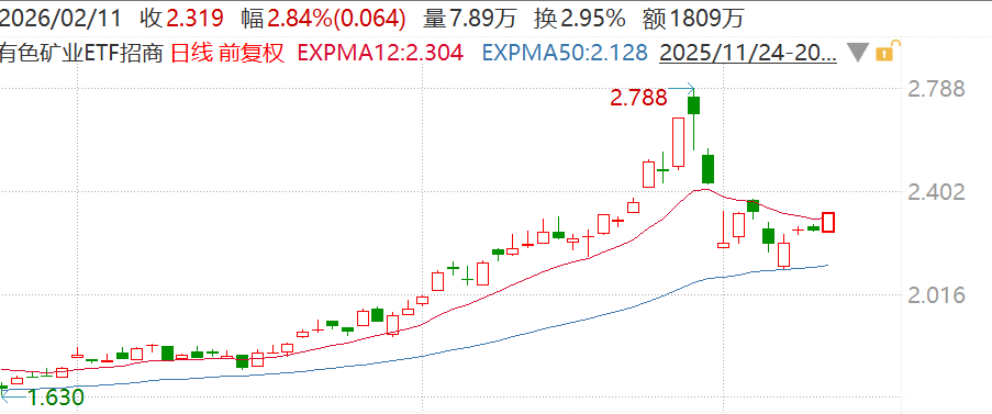 有色上游矿业景气延续，机构：长期看好金价上行与铜价偏强格局