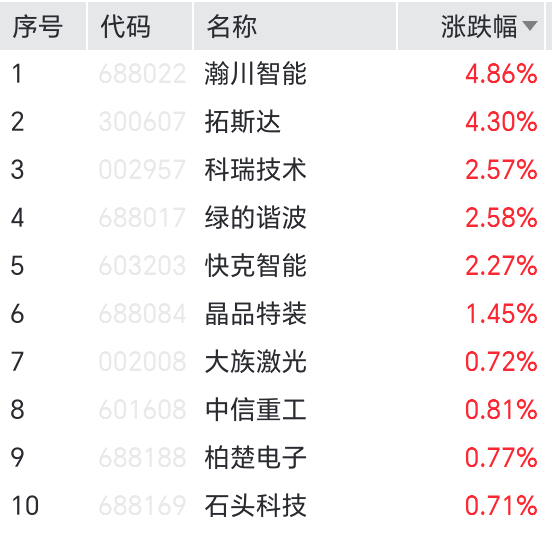 A股开启节前模式，机器人指数 ETF（560770）早盘震荡跌0.75%，春晚 + 技术双催化开启量产元年！ ​