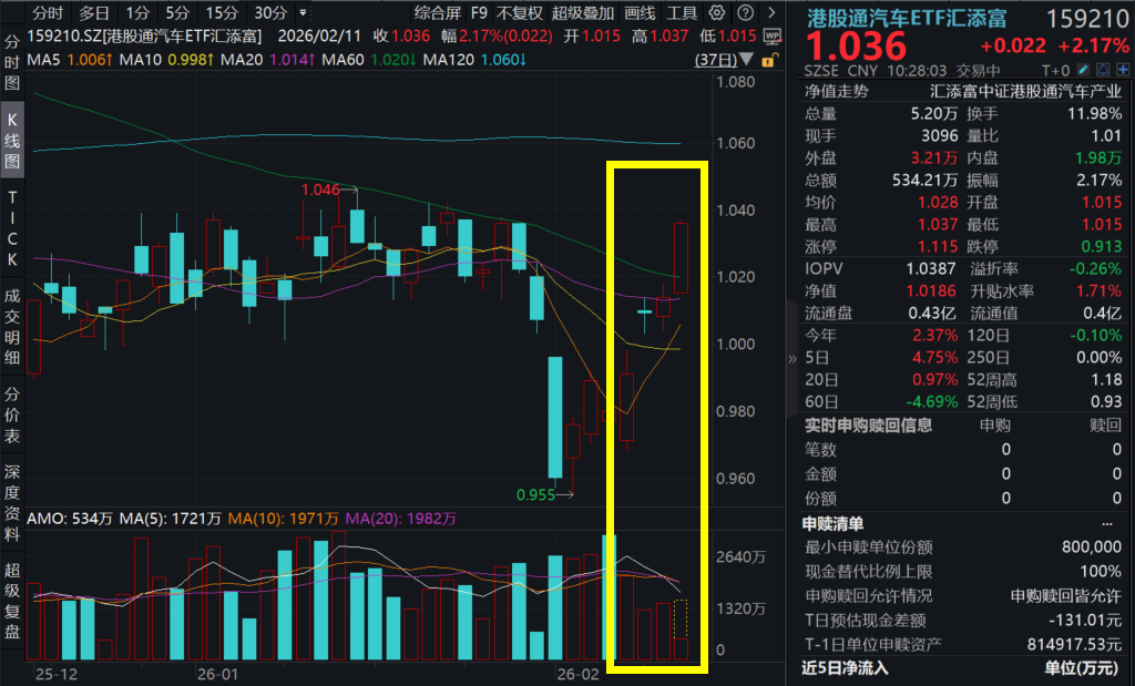 Robotaxi打车小程序上线，智驾产业化加速！比亚迪股份涨超4%，全球销量达460万辆！港股通汽车ETF汇添富(159210)涨超2%，冲击四连涨！