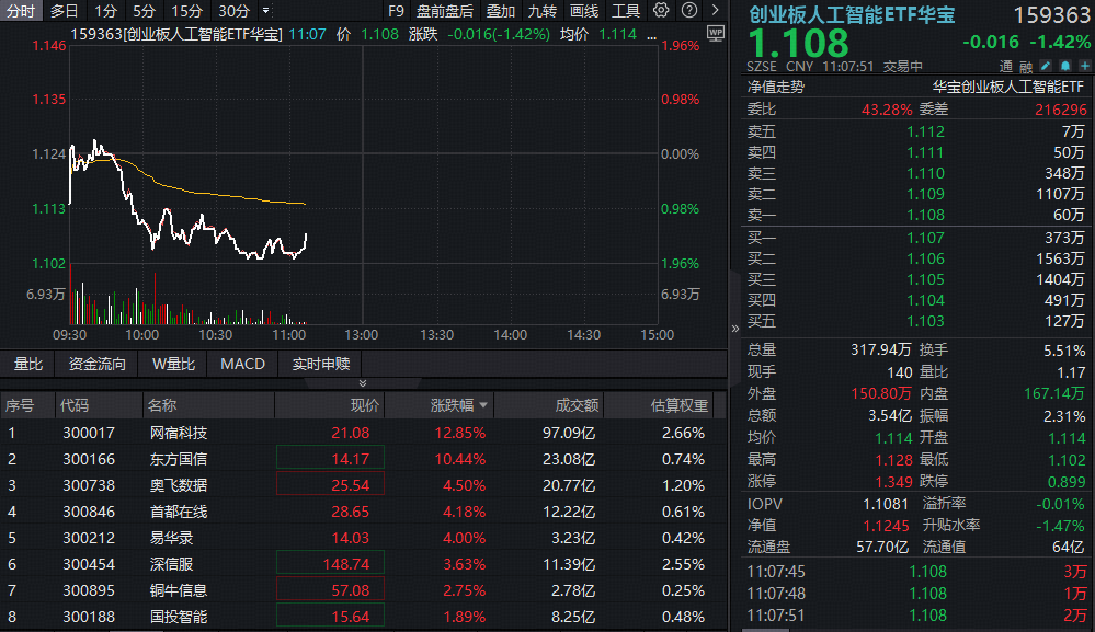 ETF盘中资讯｜光模块龙头跌超5%，资金逢跌布局创业板人工智能！11年前最牛赛道卷土重来，网宿科技大涨超12%！