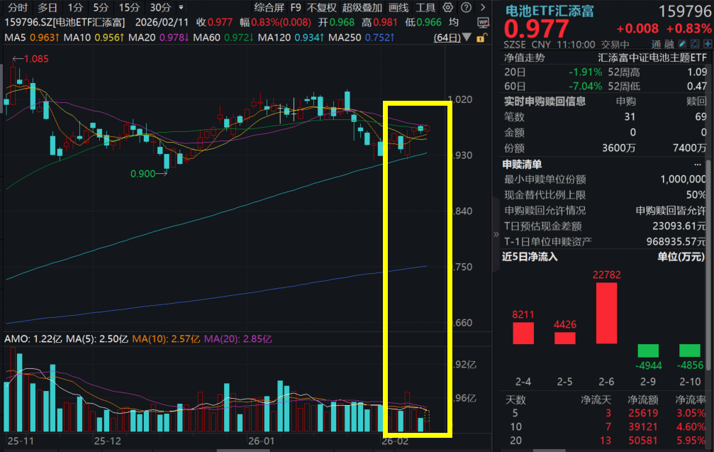 电池产业链持续走高，格林美涨停！电池ETF汇添富(159796)放量反包涨近1%，储能接棒需求主引擎，电池产业链涨价趋势怎么看？以史为鉴！