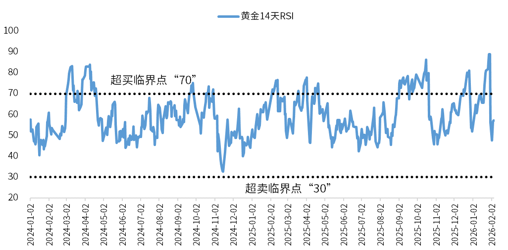 黄金剧烈震荡之后：市场逻辑是否发生根本性变化？