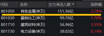 ETF盘中资讯｜集体涨价！小金属板块爆发，北方稀土霸居A股吸金榜第二！有色ETF华宝（159876）放量大涨3%