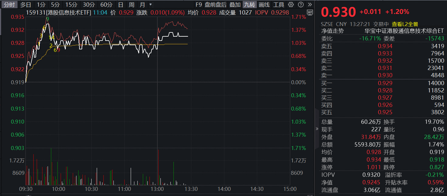 ETF盘中资讯｜冲击三连涨！港股硬科技拐点出现？港股信息技术ETF（159131）劲涨1.2%，小米集团大涨超5%
