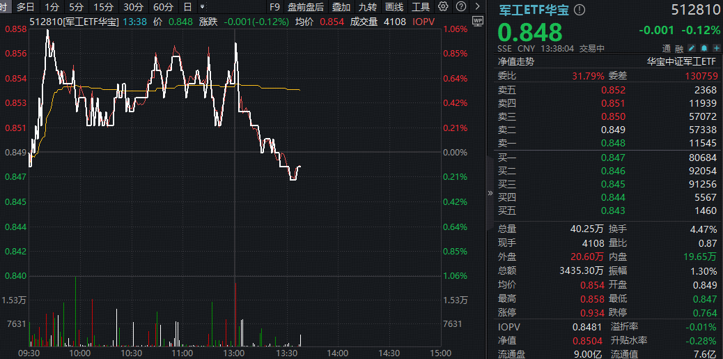ETF盘中资讯｜军工股分化，中船系中航系相背而行！军工ETF华宝（512810）午后翻绿，场内频现溢价！