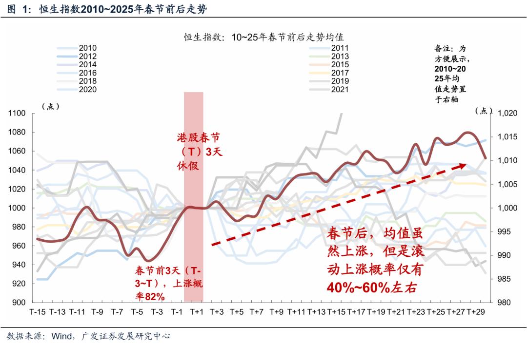 ETF盘中资讯｜港股“春节效应”能否重演？基金经理解读来了