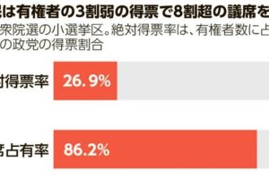 加美财经解释：为何高市能借助五分之一日本合格选民的支持，就能拿下众议院三分之二多数？