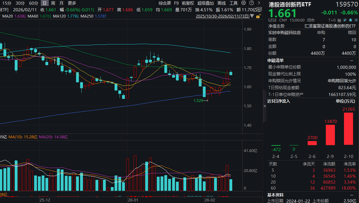新增3款创新药拟纳入突破性疗法！港股通创新药ETF(159570)周线四连阴后有望反弹，近3日累计“吸金”超3.7亿元！春节前后港股怎么看？