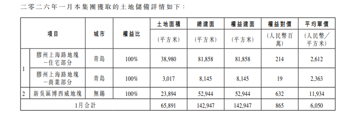 稳健开局！龙湖集团1月经营性收入同比增长5.1%，新增青岛和无锡两地土储，券商看好行业复苏