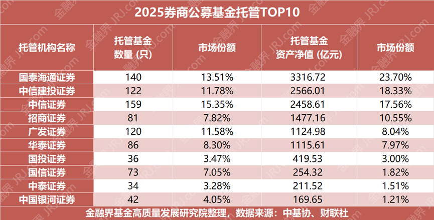 券商基金托管业务战略图：左手“虎口夺食”争公募，右手“构筑王座”霸私募