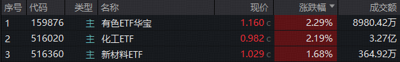 ETF复盘资讯｜“涨价”主线强势回归！有色ETF、化工ETF双双放量涨超2%！港股持续回暖，基金经理解读来了！