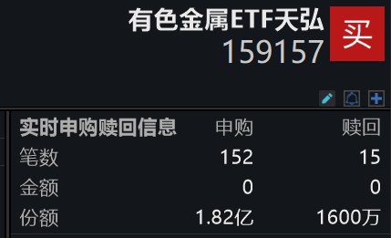 有色金属ETF天弘(159157)标的指数昨日强势收涨近3%，近4日净流入近8亿元