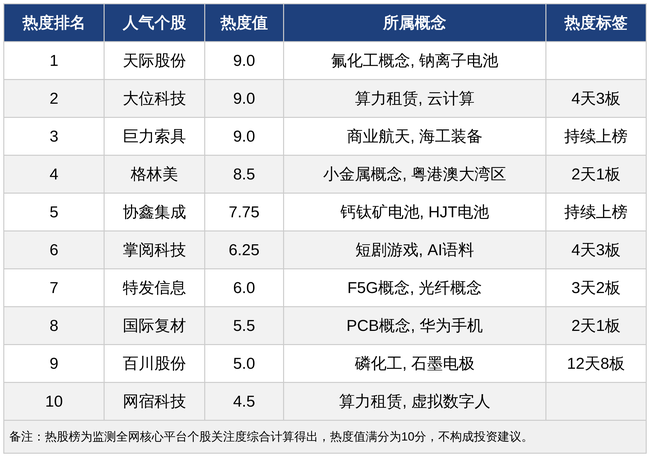 今日十大热股：天际股份、大位科技、巨力索具领衔，算力租赁和太空光伏概念持续爆炒