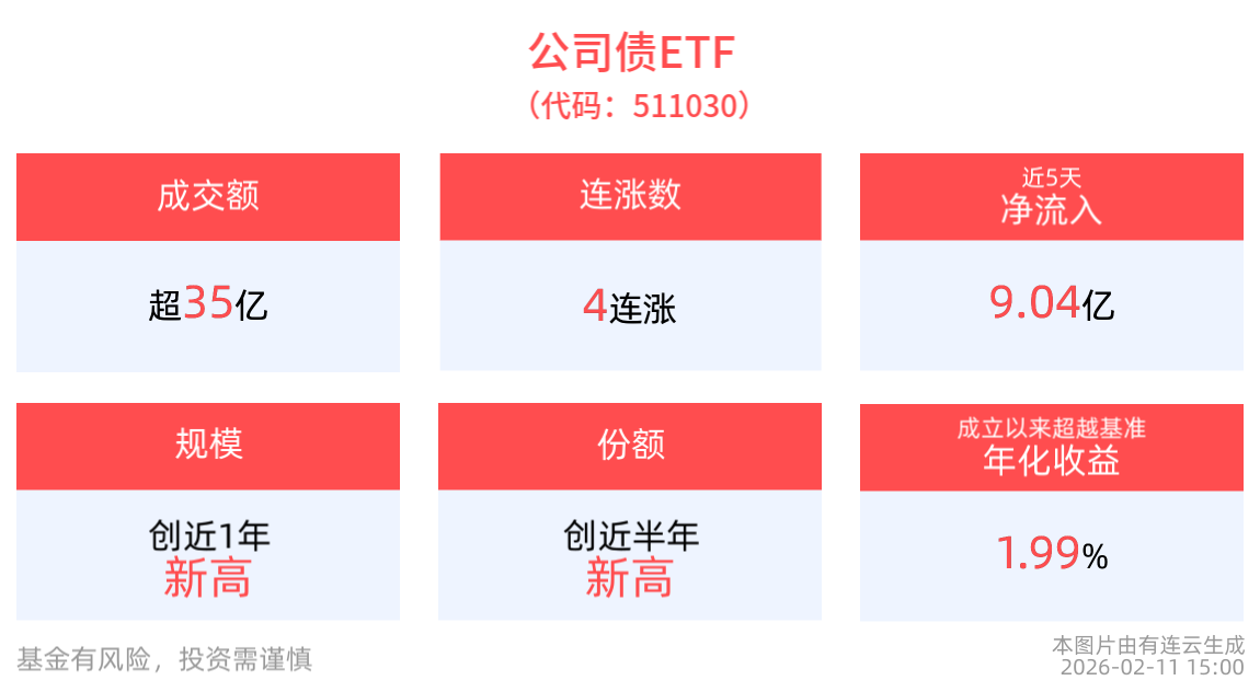成交额超35亿元，公司债ETF(511030)实现4连涨