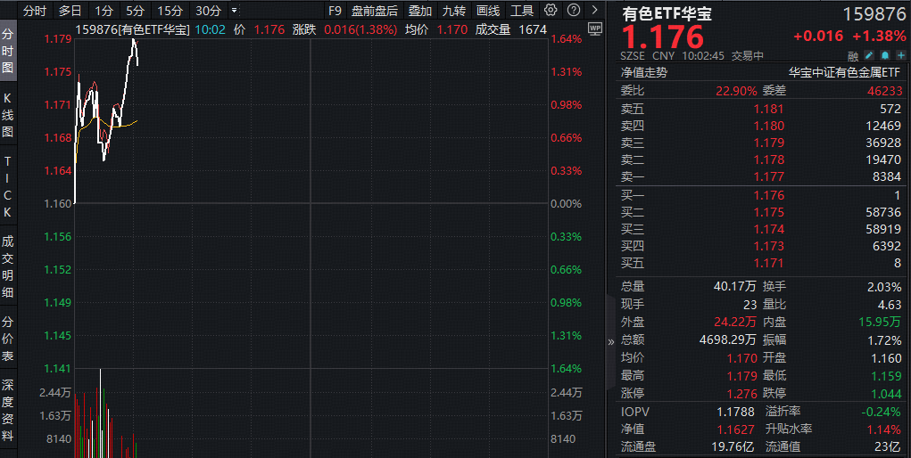 ETF盘中资讯｜全球最大镍矿遭印尼限产，伦镍应声跳涨！有色ETF华宝（159876）盘中拉升1.6%，机构：坚定看好有色后市表现