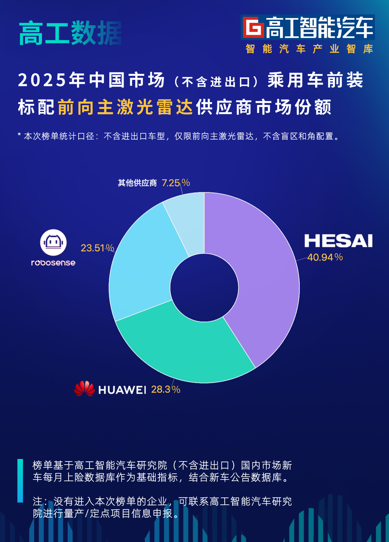 禾赛2025年中国车载主激光雷达市占率第一