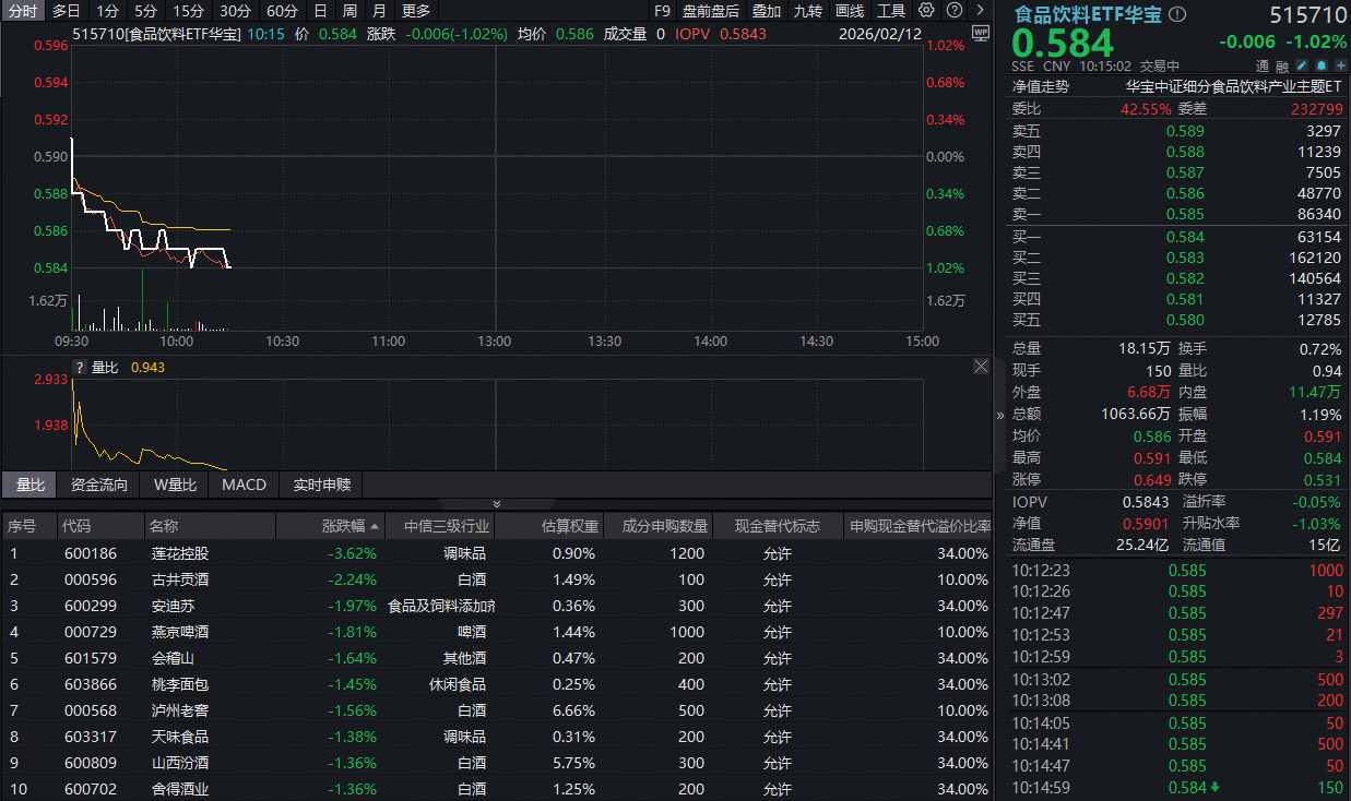 ETF盘中资讯｜茅台批价继续上涨！吃喝板块震荡回调，估值至历史低位！机构：板块有望走出底部
