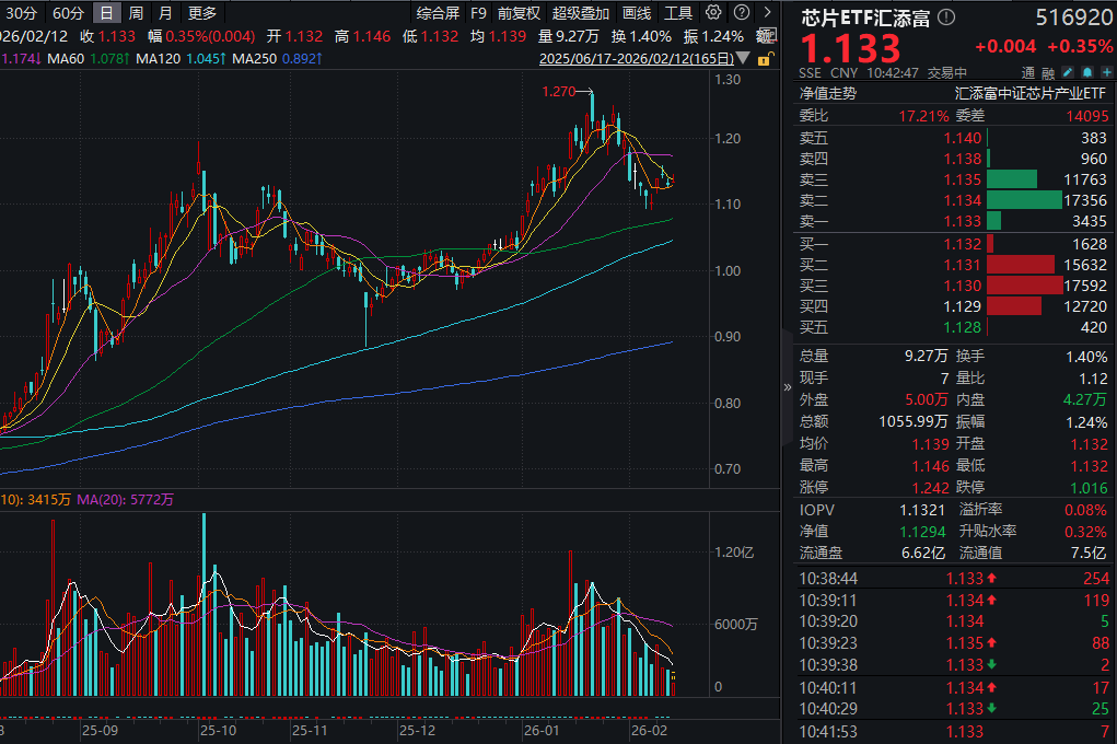 DeepSeek模型更新！晶晨股份业绩亮眼涨超12%！芯片ETF汇添富(516920)反弹！海外云厂商资本开支再加速，存储芯片迎涨价潮！