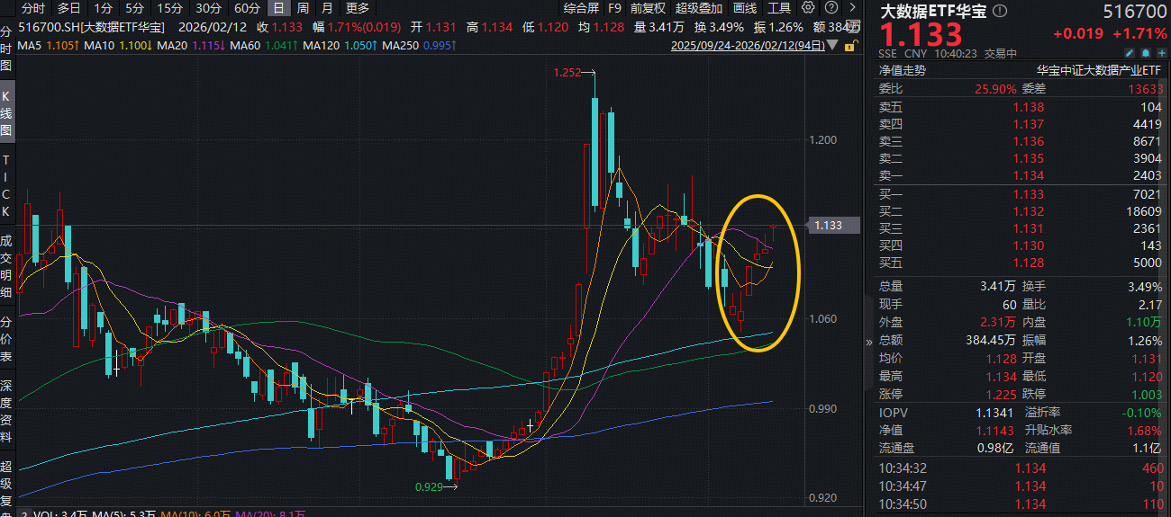 ETF盘中资讯｜扩大算力有效投资，国资委最新部署！Meta斥巨资新建数据中心，大数据ETF（516700）拉升1.8%，冲击6连阳！