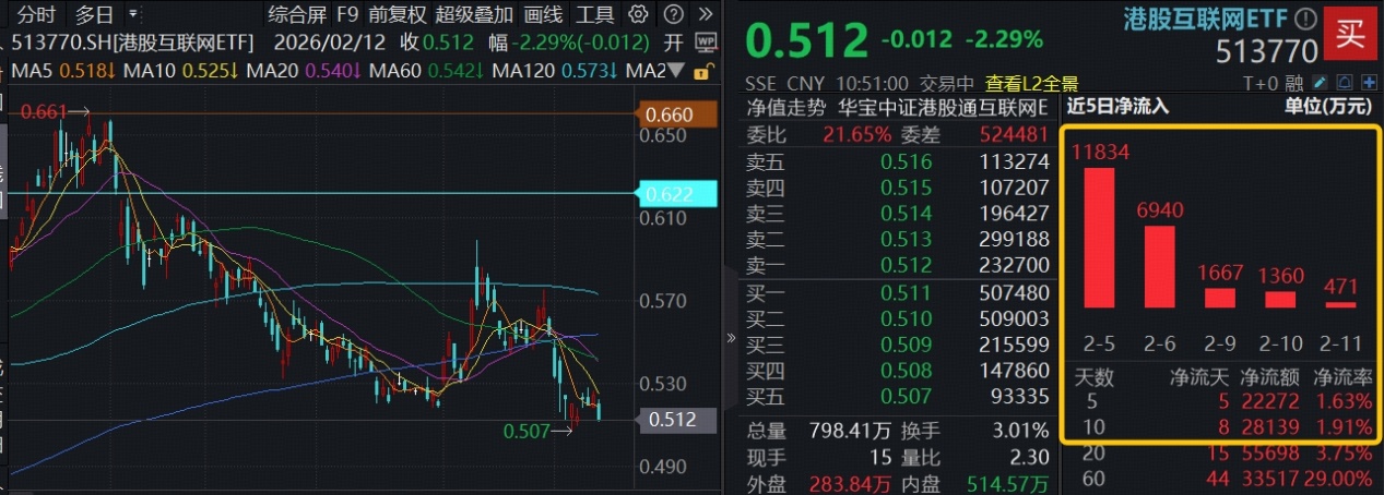 ETF盘中资讯｜港股AI寻底，腾讯控股下探近半年新低，机构提示“黄金布局窗口”