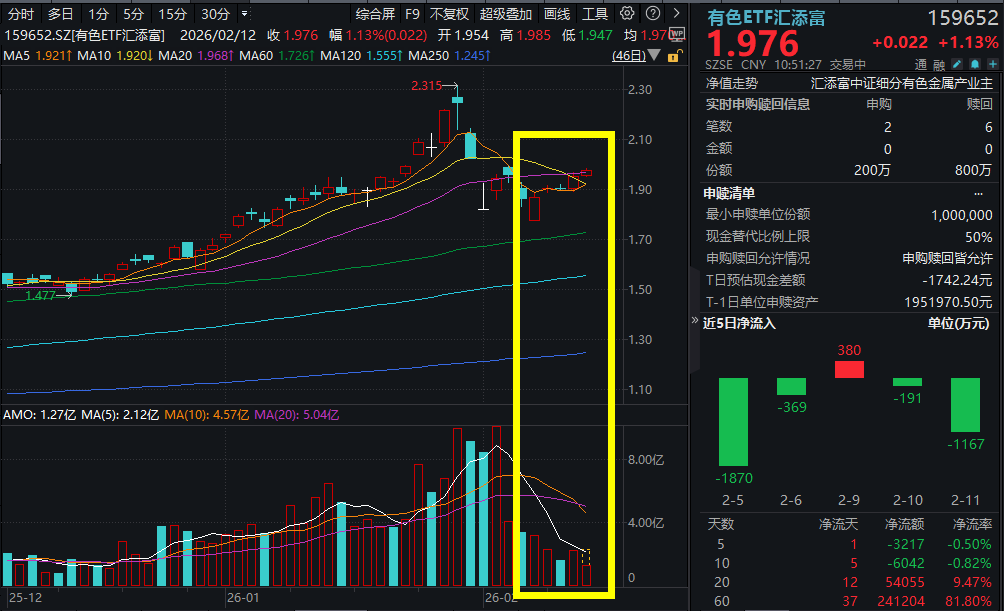 非农数据公布，美高层再度呼吁大幅降息！金银铜集体飙涨，有色ETF汇添富(159652)冲击两连阳！展望全球宏观经济，超级商品周期有望来袭？