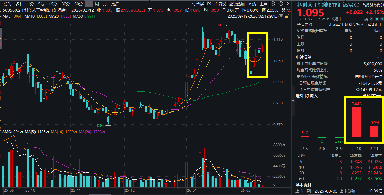 事关AI，重磅会议召开！晶晨股份领涨超13%，净利润创新高，科创人工智能ETF汇添富(589560)涨超2%，大厂积极备战春晚，入口之争引领AI行情