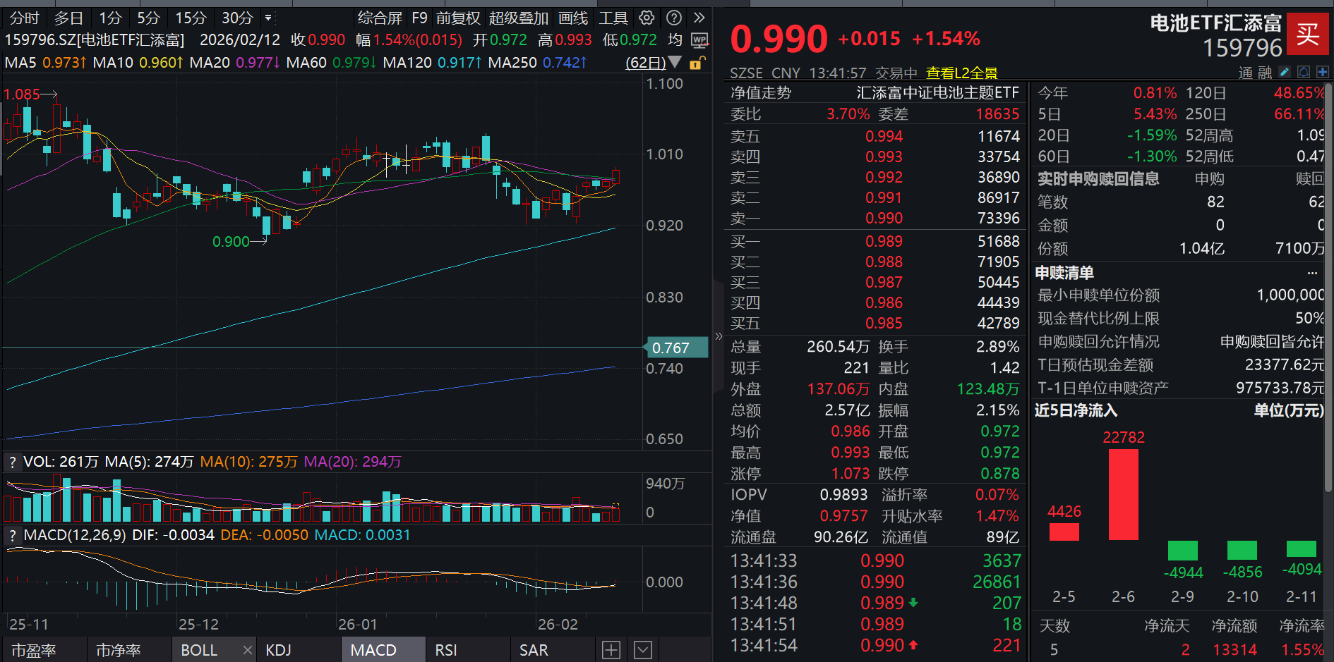 电池板块冲高！科士达涨停，电池ETF汇添富(159796)涨超1.5%，盘中获3300万净申购！AIDC配储需求爆发，确定性与成长性双重提升！