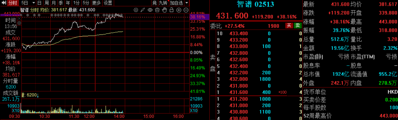 智谱午后狂飙40%！GLM-5引爆行情，春节前AI行业迎爆发式突围