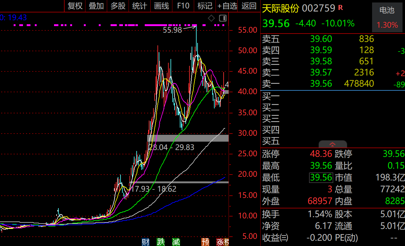 准10倍大牛股突发利空！天际股份、巨力索具双双一字跌停，一个遭立案调查，一个澄清火箭回收概念炒作