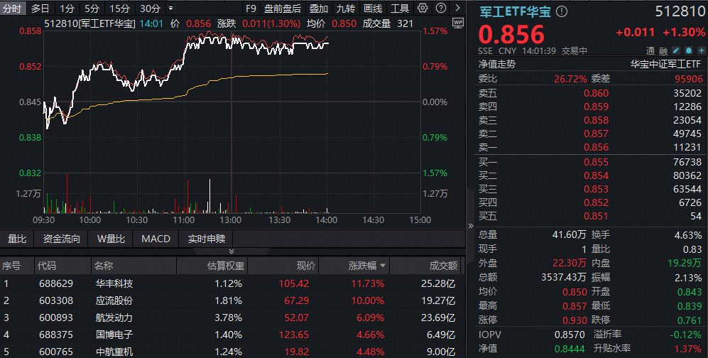 ETF盘中资讯｜军工多股飙升，权重股航发动力劲涨6%！军工ETF（512810）上探1.43%跑赢大市！机构：军工装备迎新发展时期