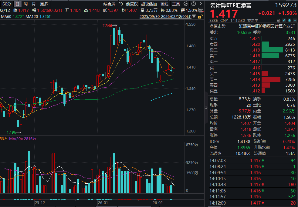 中际旭创火速辟谣，AI算力再度大涨！云计算ETF汇添富(159273)涨1.5%！算力市场供不应求，如何看待？