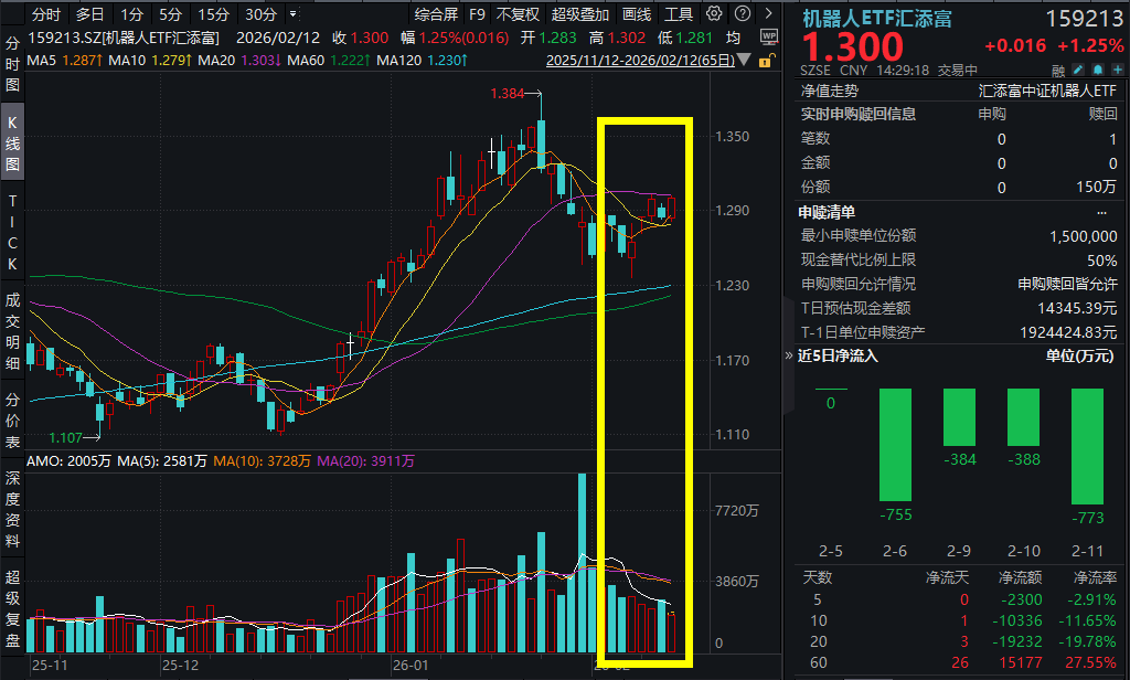具身智能企业扎堆启动上市，机器人板块走强，大族激光涨超7%，机器人ETF汇添富(159213)反包涨超1%，对比新能源汽车，机器人走到哪了？