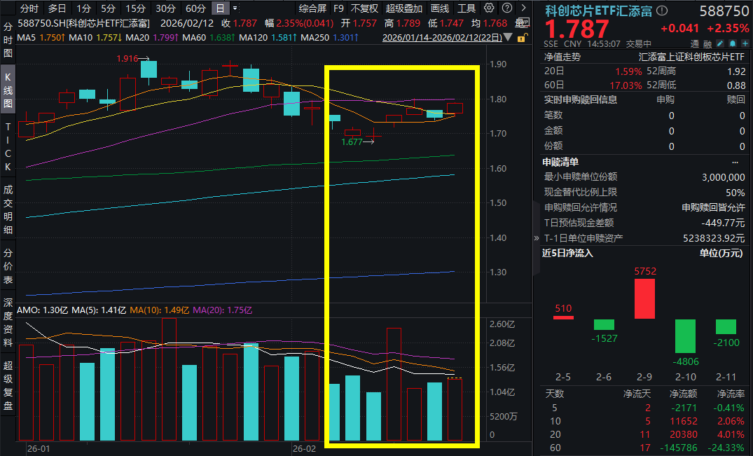 大模型接连上新！AI竞赛加速，存储芯片延续暴涨！芯原股份涨近13%，科创芯片ETF汇添富(588750)涨超2%，大厂抢占春节AI流量，算力需求爆发