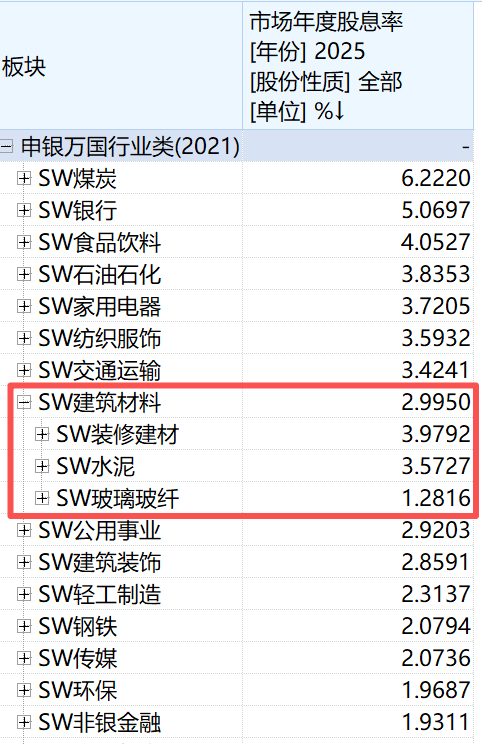 科技回调资金换道！建材板块具备高股息与低估值护城河，布局建材ETF(159745)承接顺周期配置需求