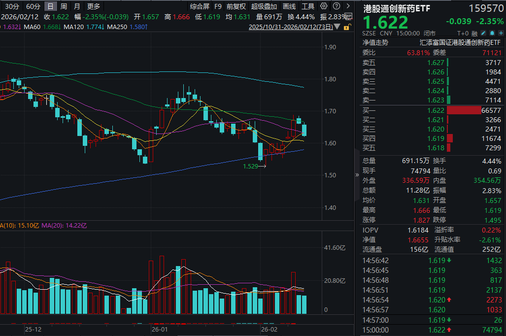 荣昌生物PD-1/VEGF启动首个三期临床！港股通创新药ETF(159570)回调超2%，近5日累计吸金近4亿元！两起标志性授权，创新药出海再度深化！