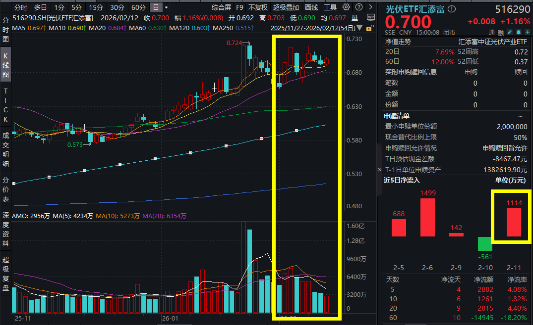 光伏强势冲高，罗博特科涨超9%，光伏ETF汇添富(516290)涨超1%，近五日有四日吸金！爱旭股份打响光伏行业知识产权反内卷的“第一枪”！
