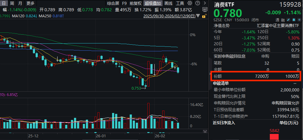 核心CPI持续改善，环比为近六个月最高！消费ETF(159928)再获净流入6200万份！港股通消费ETF汇添富(159268)三连阴！PPI能否向CPI传导？