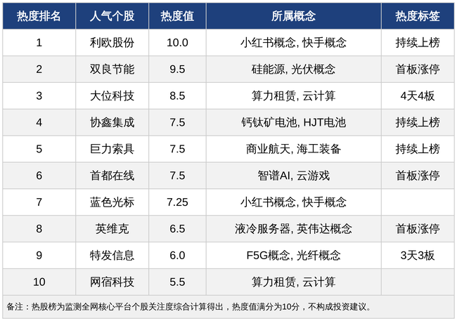 今日十大热股：利欧股份登顶热榜领涨，大位科技4天4板算力概念持续爆炒，双良节能SpaceX合作传闻引爆光伏板块