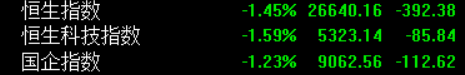 港股开盘：恒指跌1.45%，恒生科指跌1.59%，科网股、黄金股普跌，紫金矿业、百度集团、哔哩哔哩跌逾3%