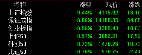 A股开盘：三大指数集体低开，沪指跌0.44%，能源金属、贵金属、油气等跌幅居前